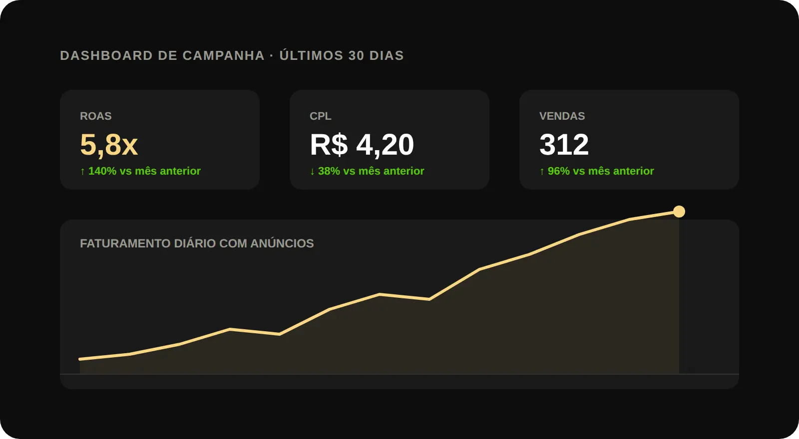 Dashboard de campanha mostrando ROAS de 5,8x, CPL de R$4,20 e 312 vendas, com gráfico de faturamento crescente