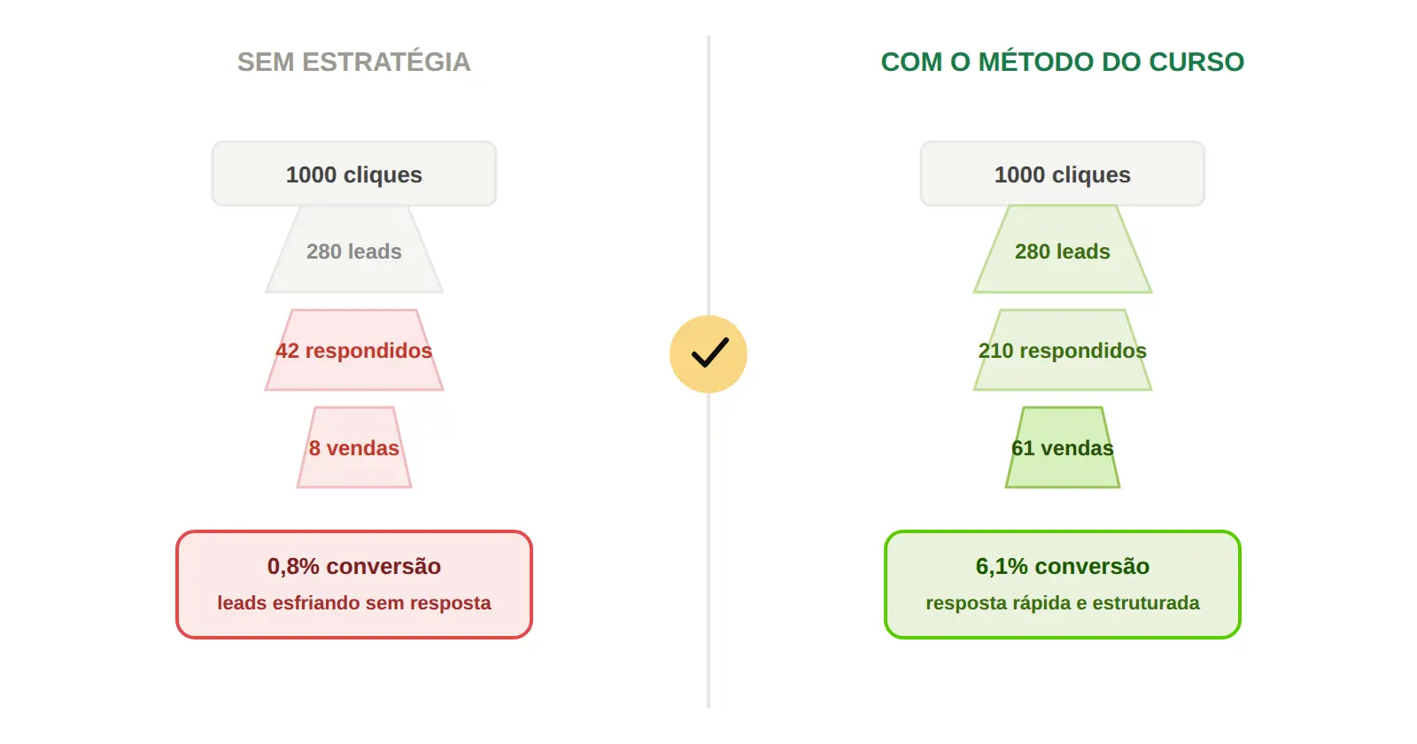 Comparativo de funil de vendas: sem estratégia (0,8% de conversão) versus com o método do curso (6,1% de conversão)