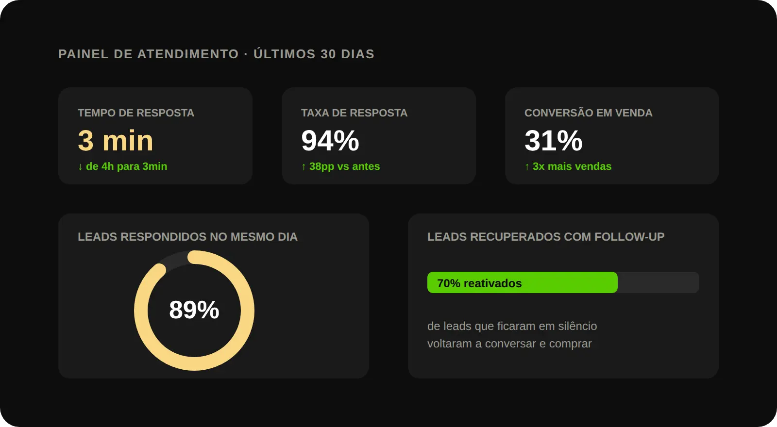 Painel de atendimento mostrando tempo de resposta de 3 minutos, 94% de taxa de resposta e 31% de conversão em venda