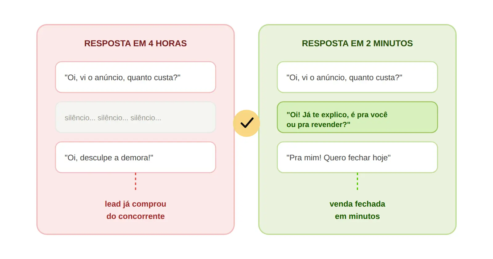 Comparativo de atendimento: resposta em 4 horas resulta em lead perdido para o concorrente, resposta em 2 minutos resulta em venda fechada